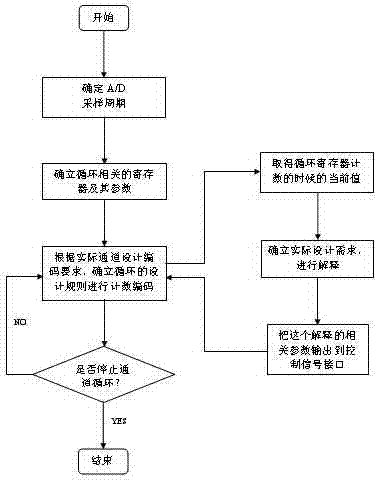 Multi-channel circulation control method of data acquisition system