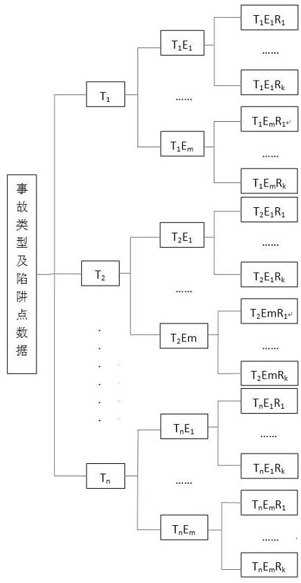 Construction method of accident trap database of digital main control room operator training platform of nuclear power plant