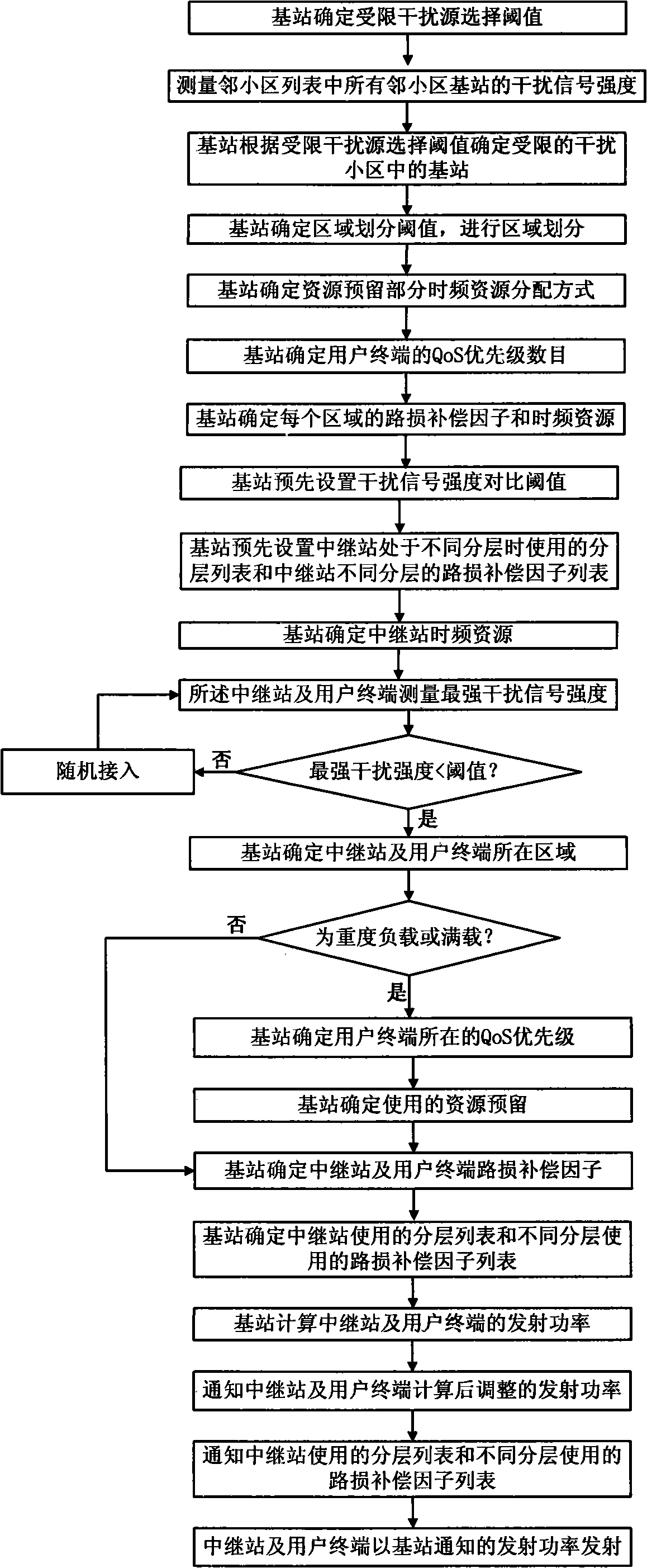 Method for coordinating interference between districts of relay wireless communication network