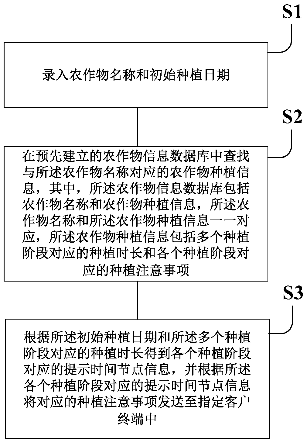 Crop planting service method and device and storage medium