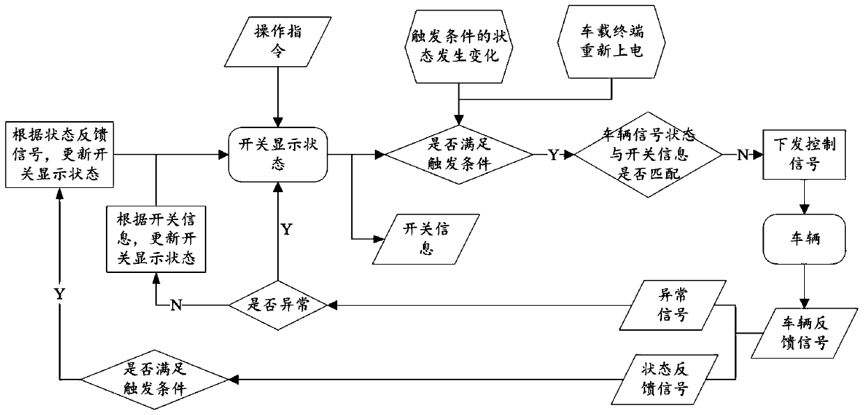 Vehicle interaction signal processing method and device, vehicle and storage medium