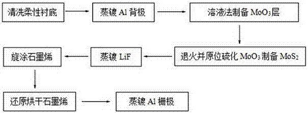 a kind of moo  <sub>3</sub> /mos  <sub>2</sub> /lif flexible heterojunction solar cell and its preparation method