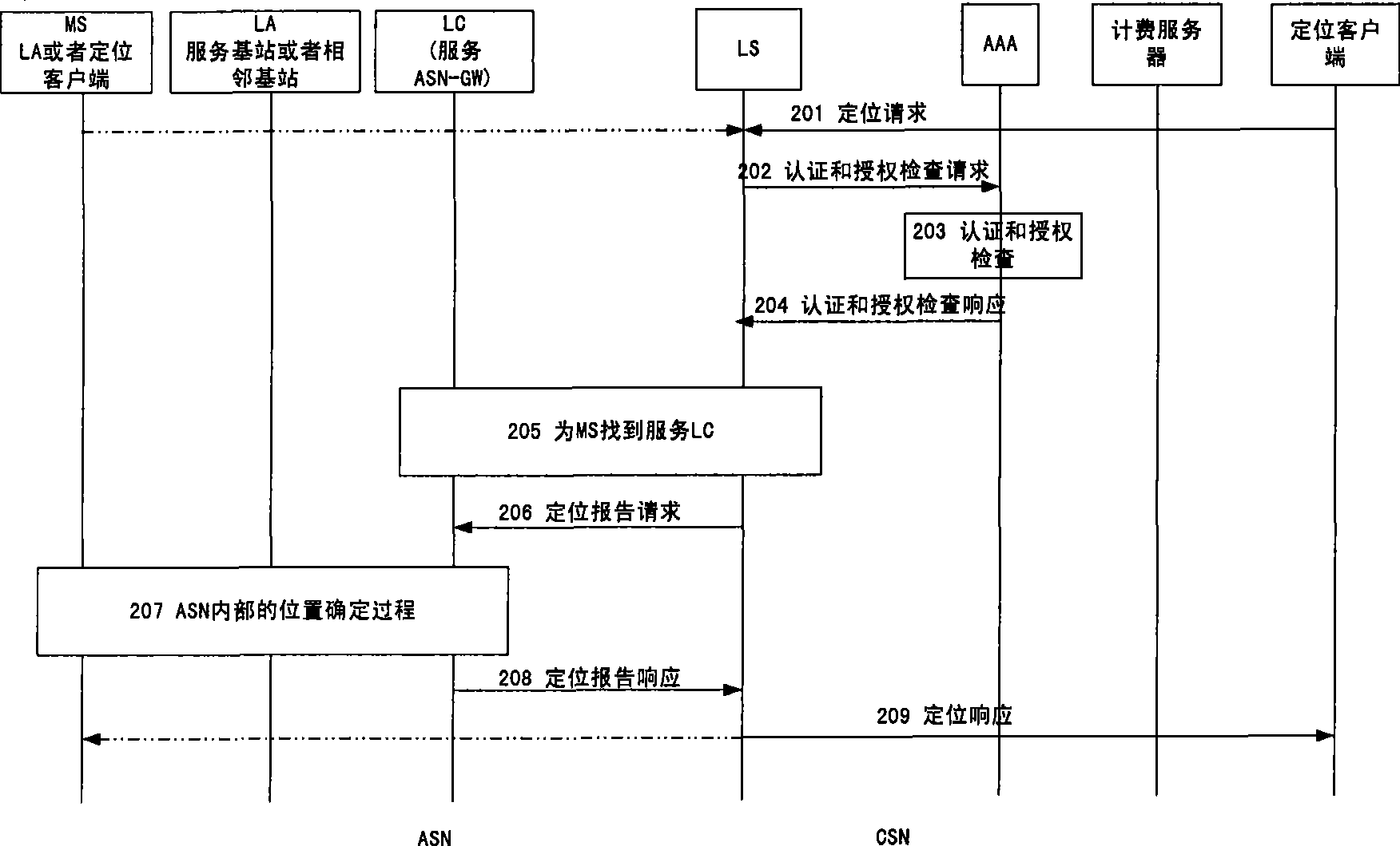 Method for implementing positioning service by adopting extended Diameter protocol