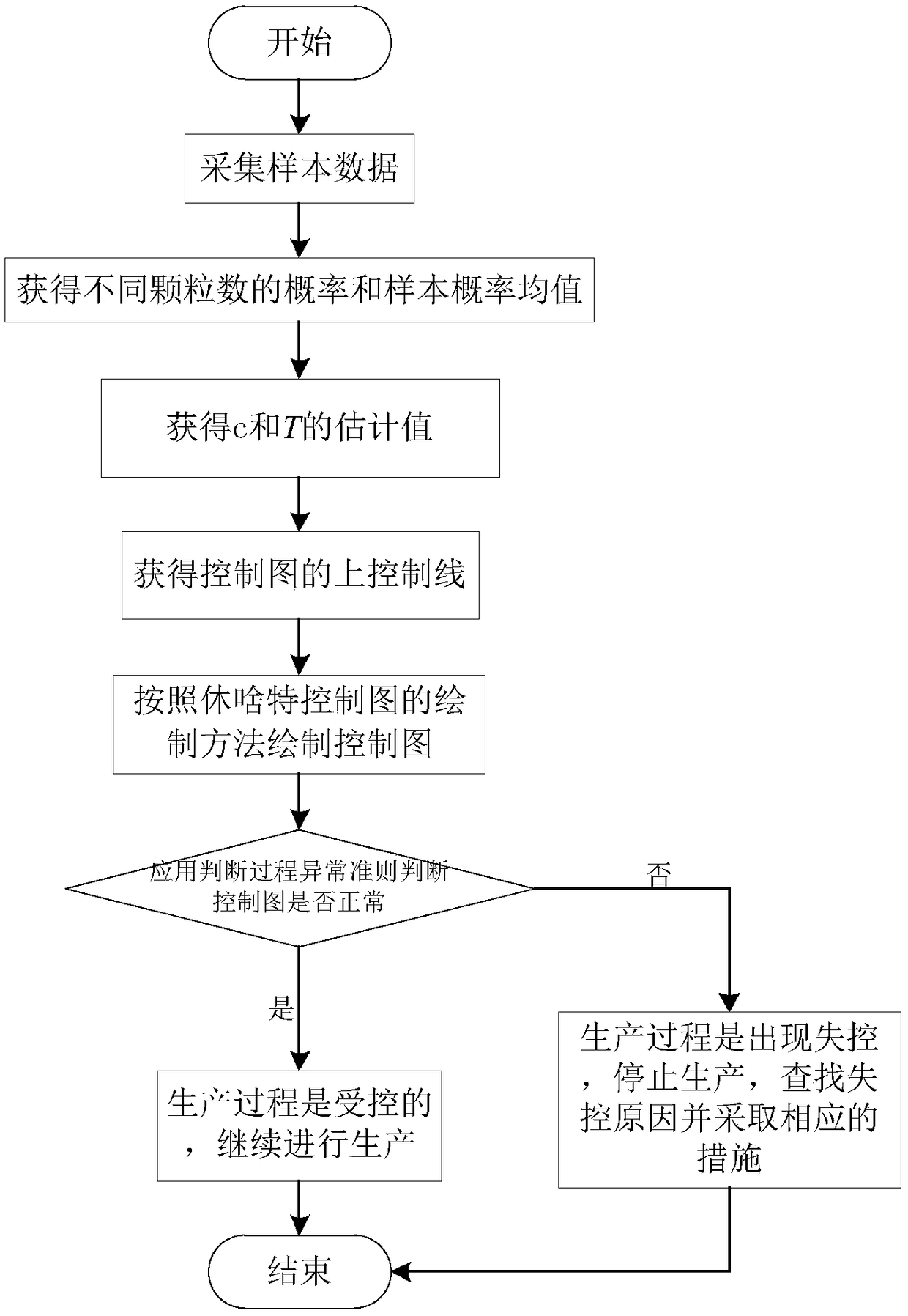 Statistical process control method of zero excess particle number in ultra-clean room