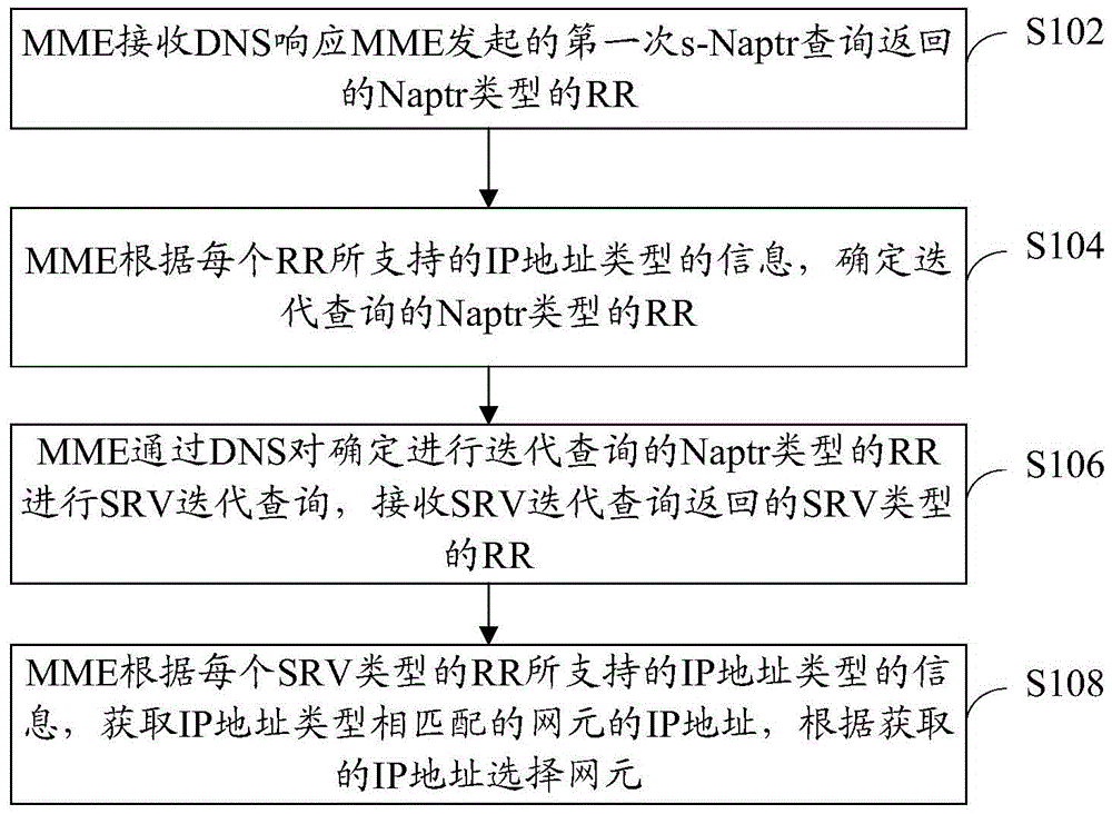 dns query method and mme