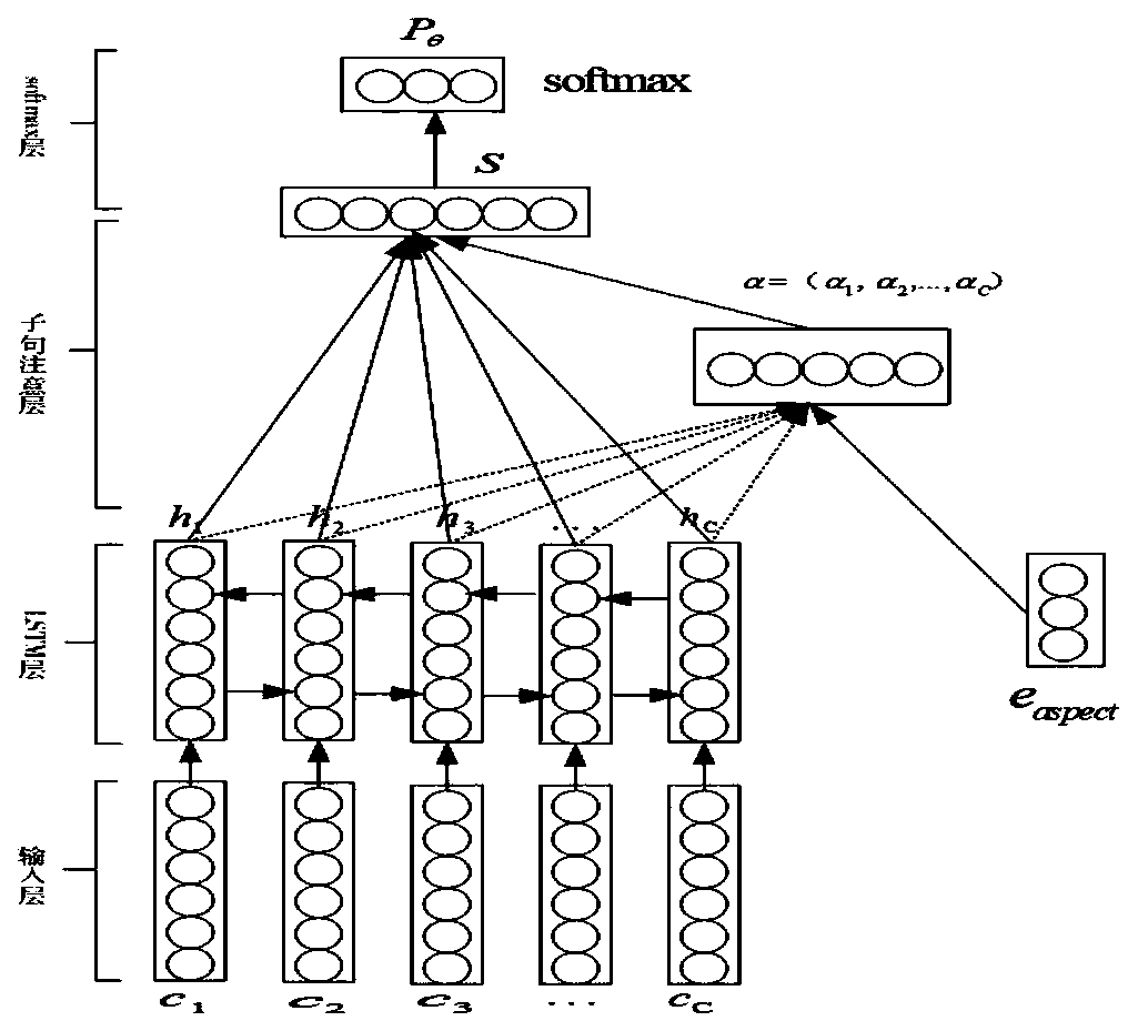 Context awareness-based fine-grained emotion classification method of hybrid neural network