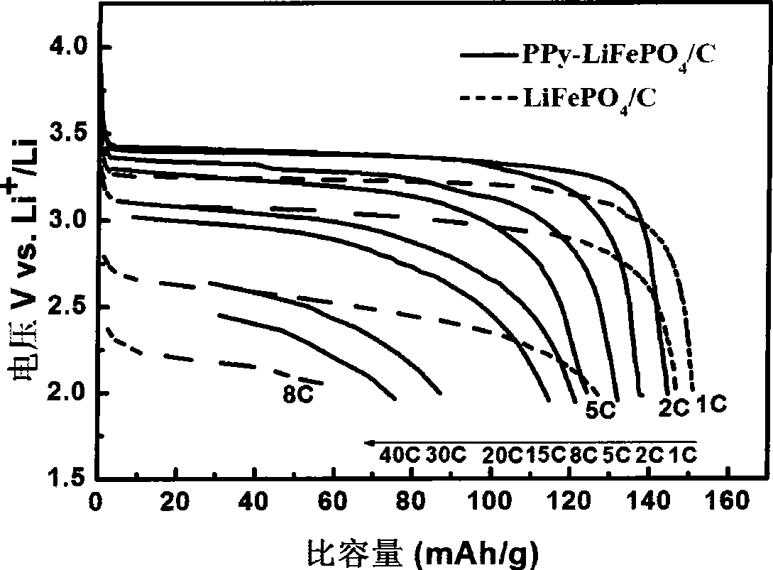 Preparation for polypyrole coated lithium iron phosphate