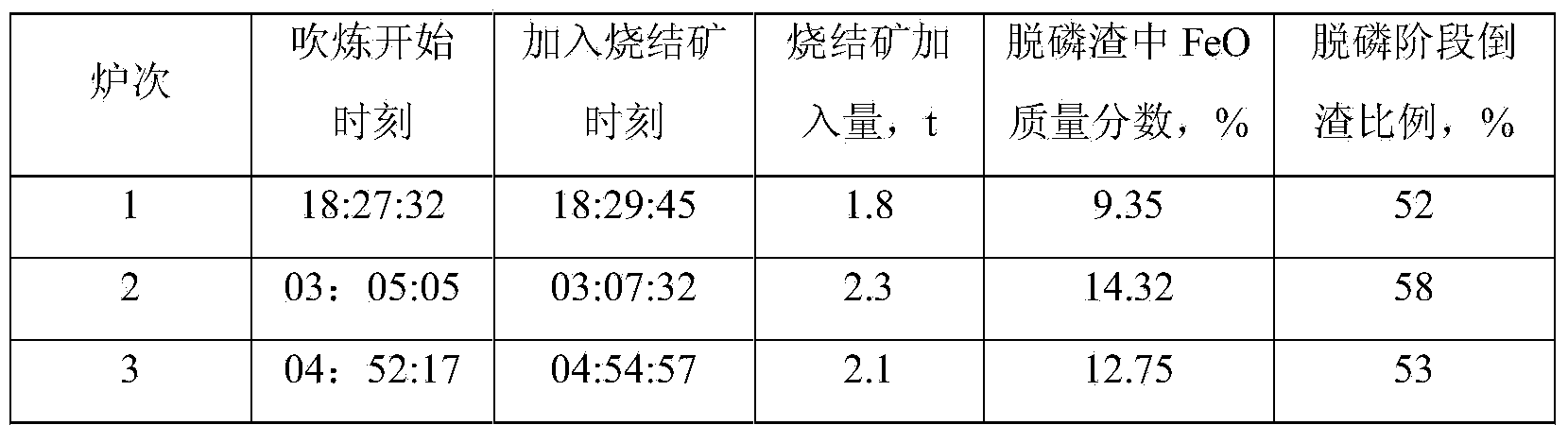 Efficient dephosphorization process for converter