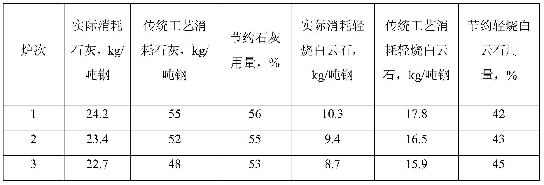 Efficient dephosphorization process for converter