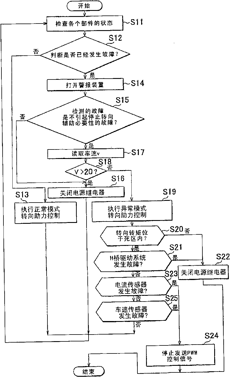 Electric power-assisted steering control method and control device for vehicles