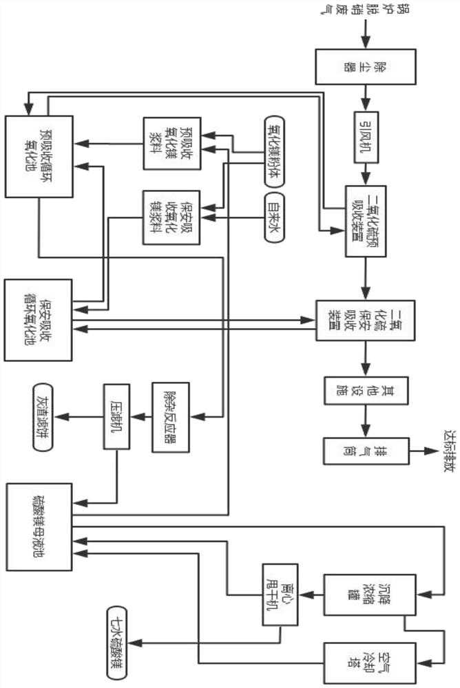 Ultralow-consumption crystallization and recovery method of magnesium sulfate from sulfur-containing waste gas through multistage combined desulfurization wastewater critical saturation method