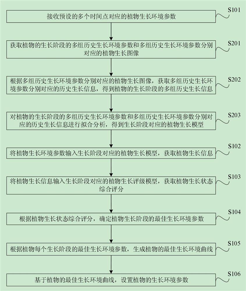 Plant growth environment setting method and plant growth monitoring device