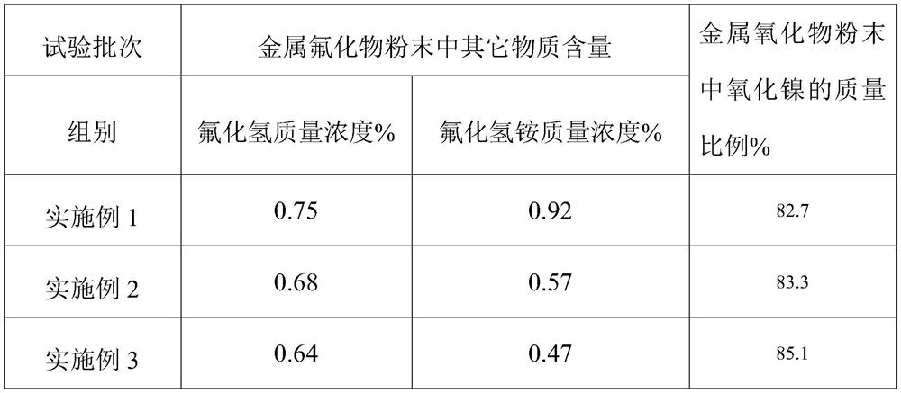 Process and equipment for recycling nitrogen trifluoride electrolytic residue resources