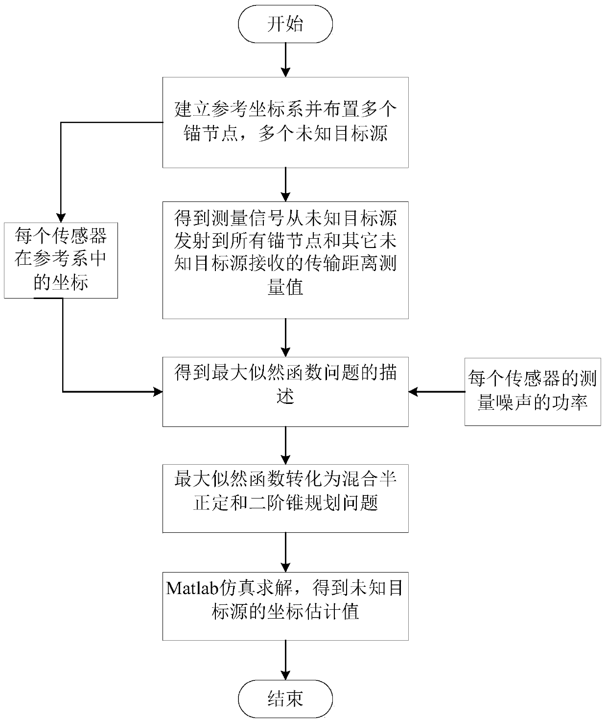 A Cooperative Positioning Method Based on Time of Arrival for Wireless Sensor Networks