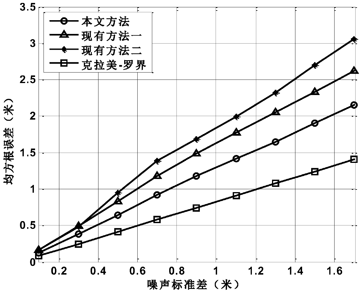 A Cooperative Positioning Method Based on Time of Arrival for Wireless Sensor Networks