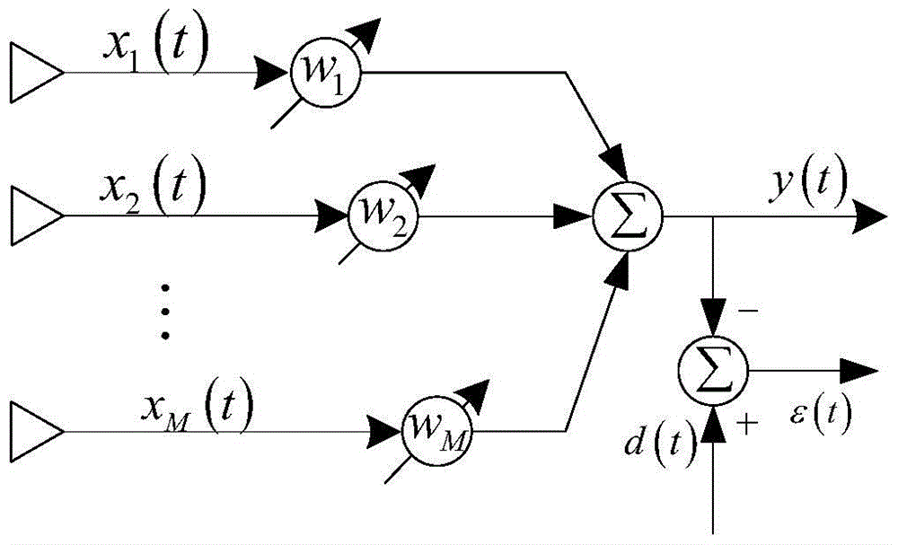 A Beamforming Anti-jamming Method Based on Vector Tracking Loop