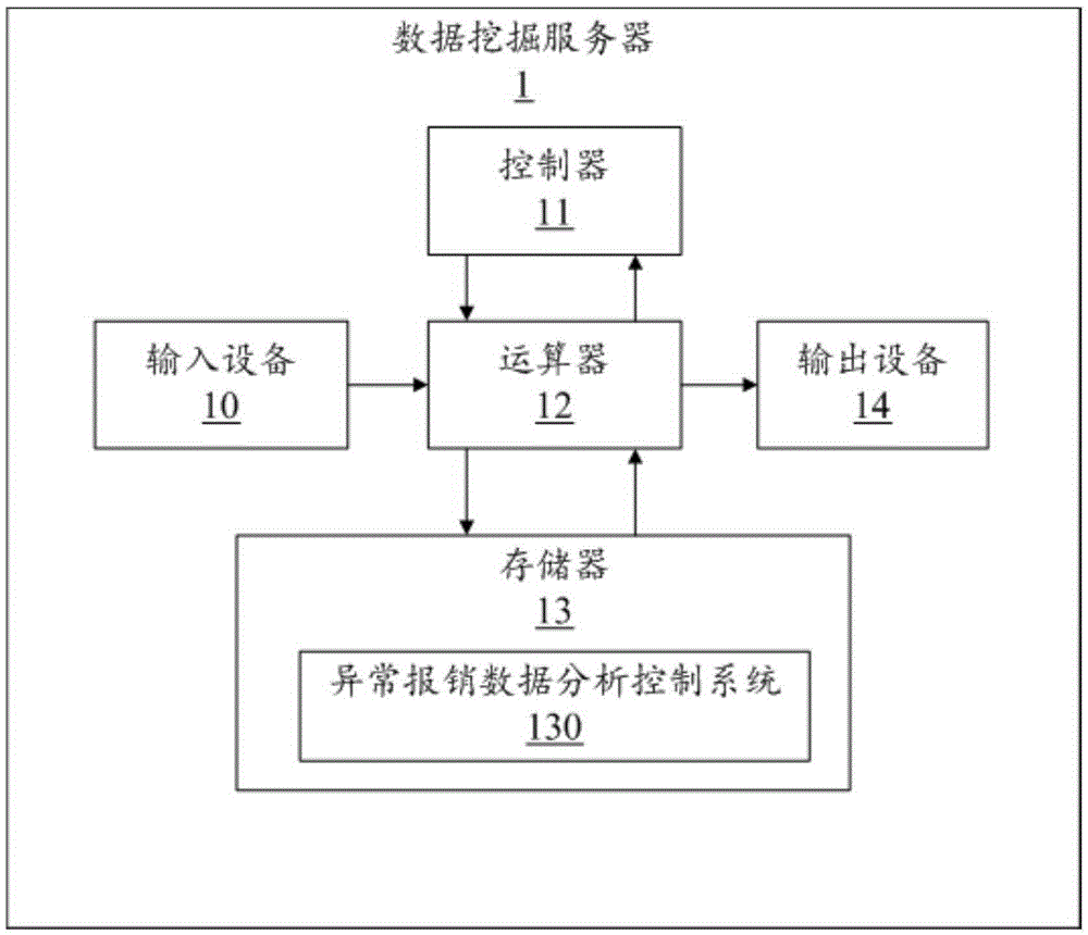 Abnormal reimbursement data analysis method and server