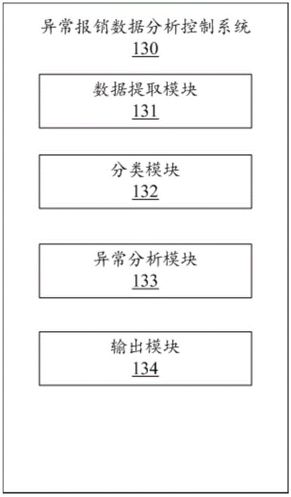 Abnormal reimbursement data analysis method and server