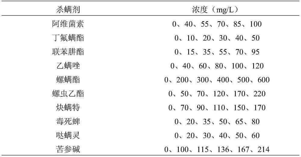 Kit and method for rapidly determining sensitivity of panonychus citri to acaricide