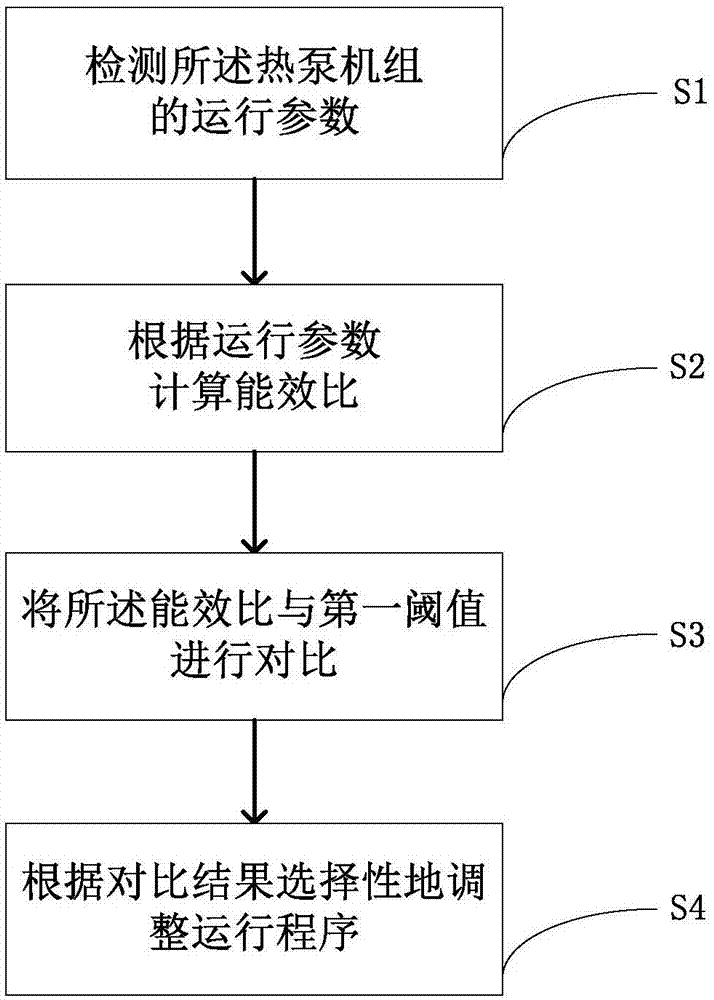 Control method for heat pump unit and heat pump system