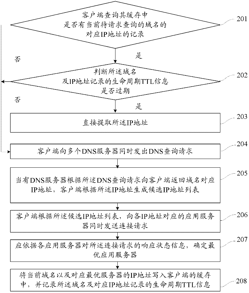 Optimal application server selection method and device for domain name system (DNS)