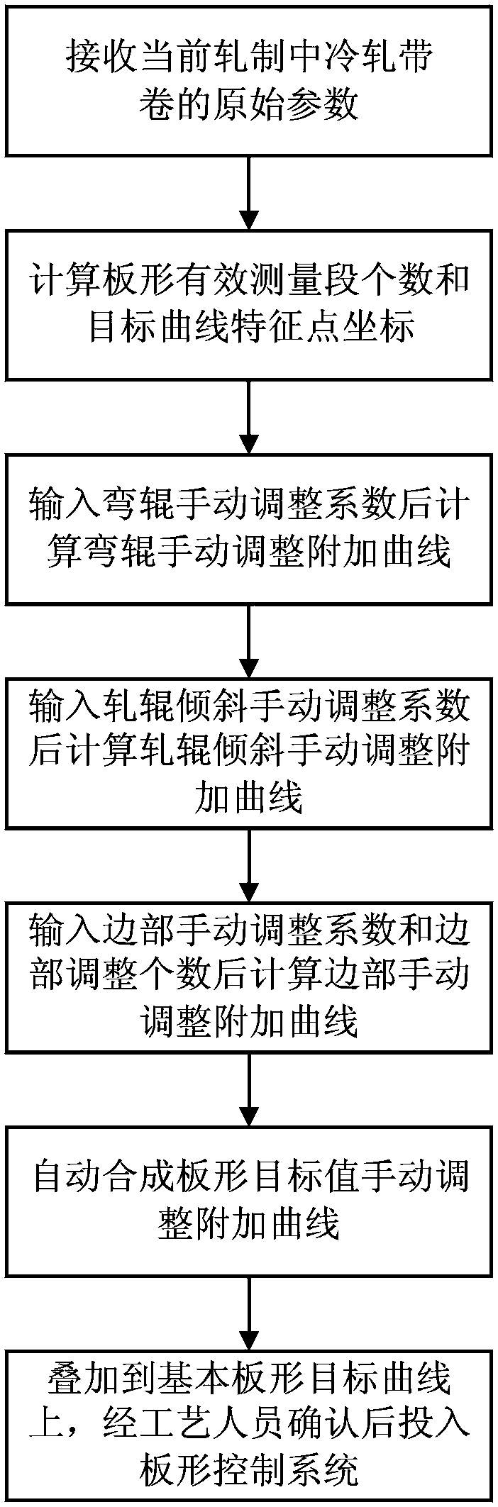 Method for manually adjusting and computing shape target curve of cold-rolled steel strip