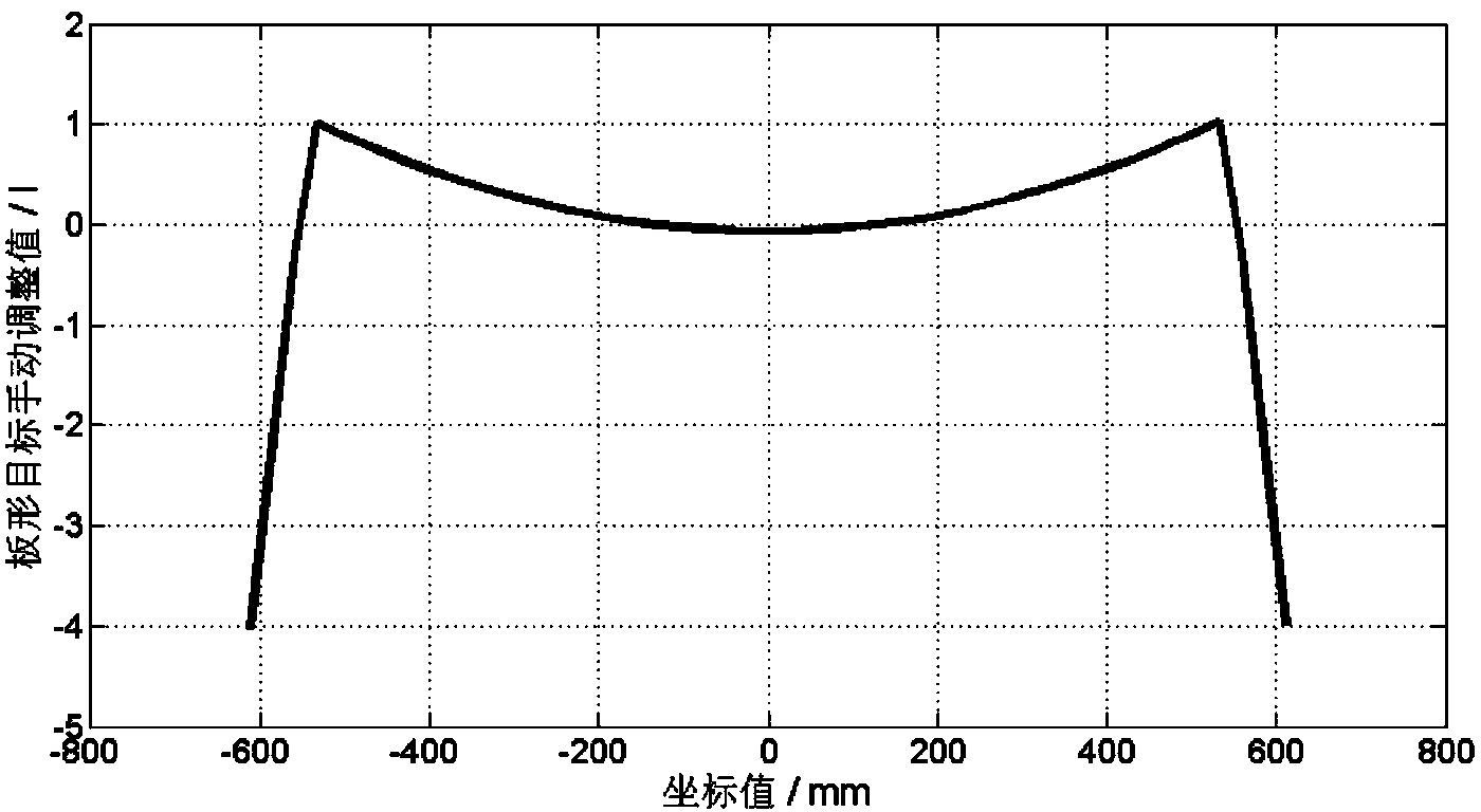 Method for manually adjusting and computing shape target curve of cold-rolled steel strip