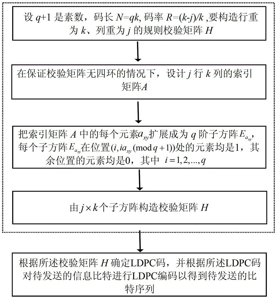 Method for generating ldpc code check matrix, and the ldpc code encoding method