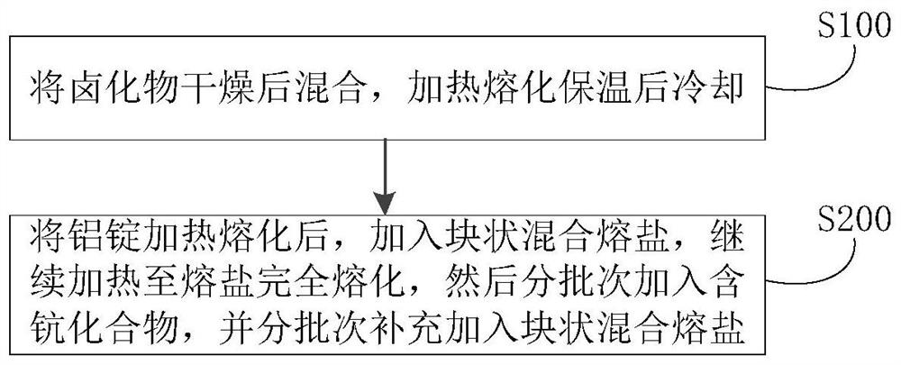 Aluminum scandium alloy and preparation method thereof