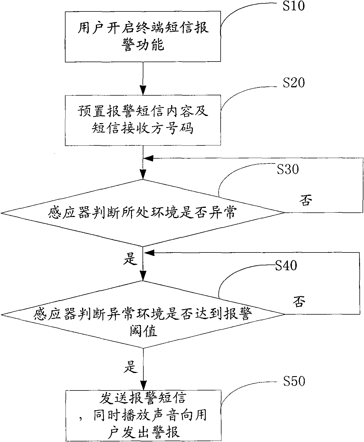 Automatic alarm method and device for abnormal environment of mobile terminal