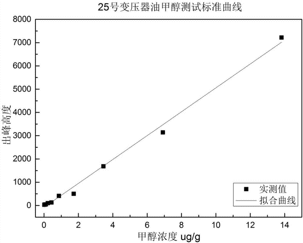 Method for determining content of methanol in insulation oil