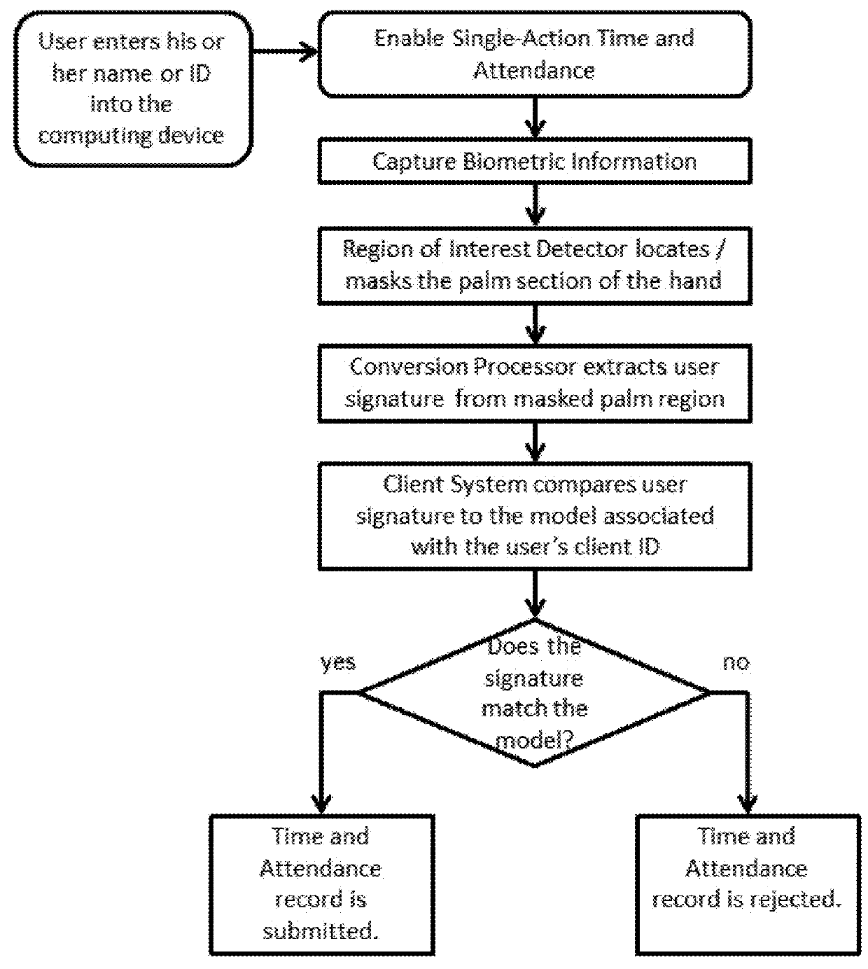 Attendance authentication and management in connection with mobile devices