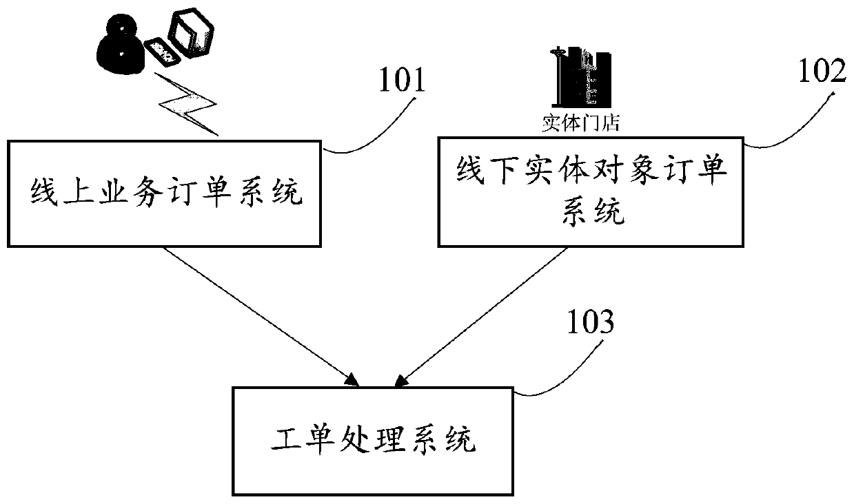 Work order processing method and device