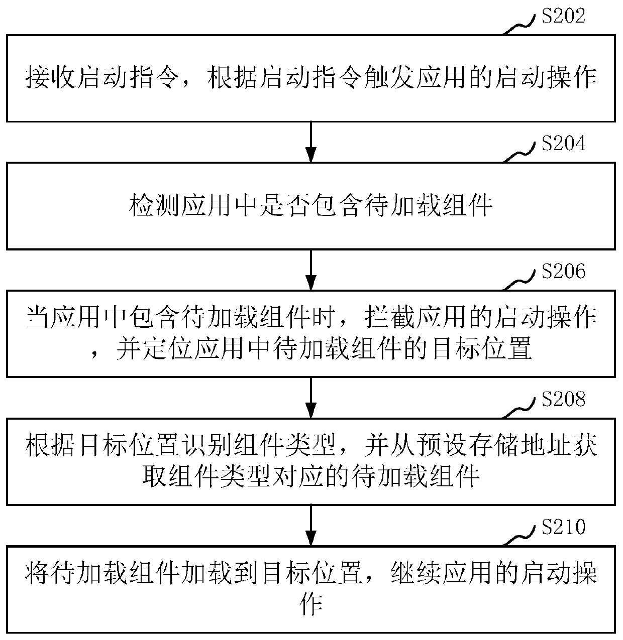 Component loading method and device, computer device and storage medium