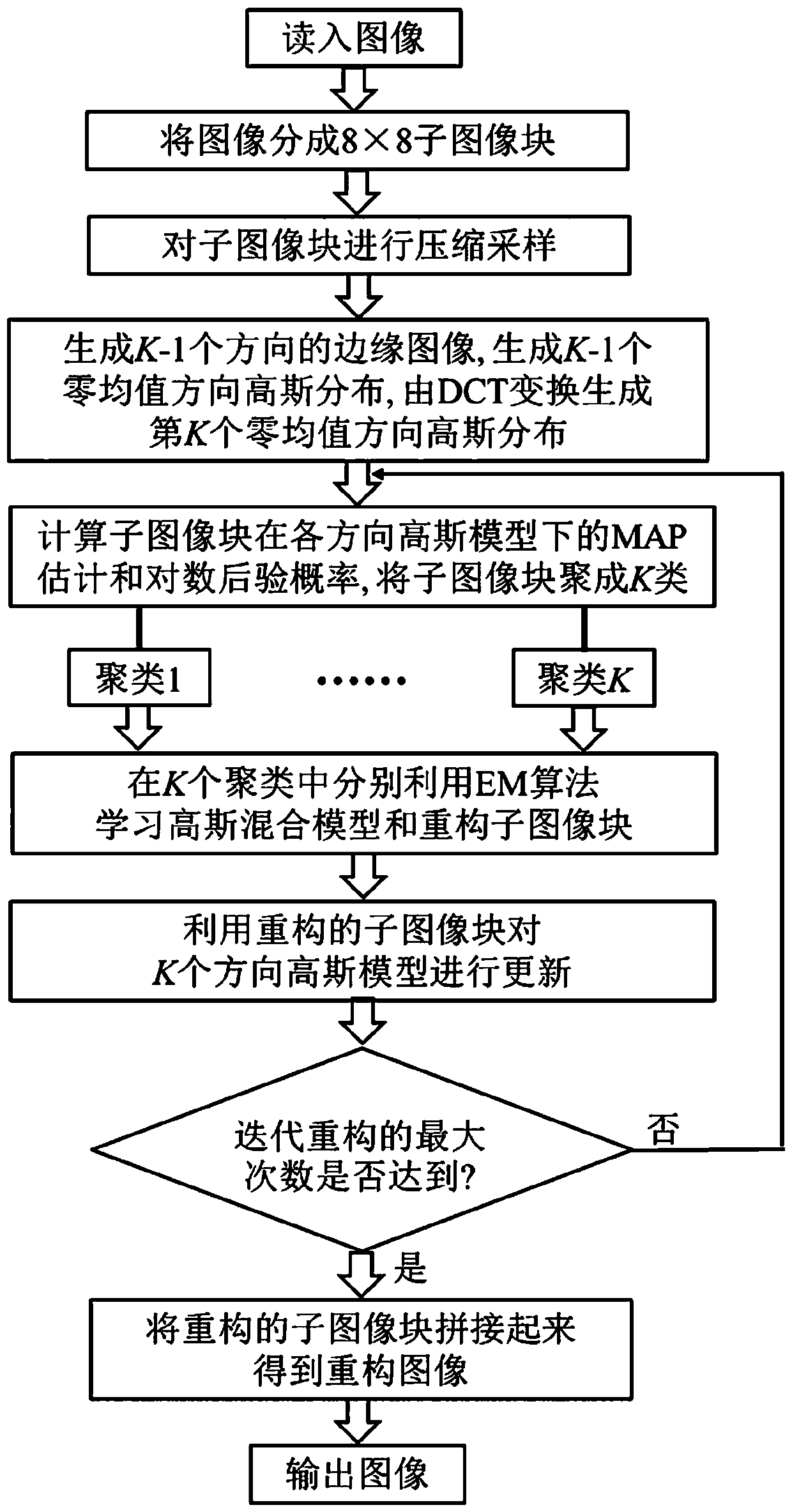 Statistical Compressed Sensing Image Reconstruction Method Based on Hierarchical Gaussian Mixture Model