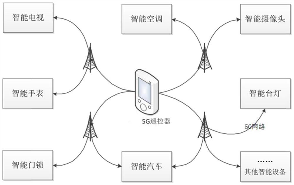 Household equipment control method based on 5G technology, controller and household system