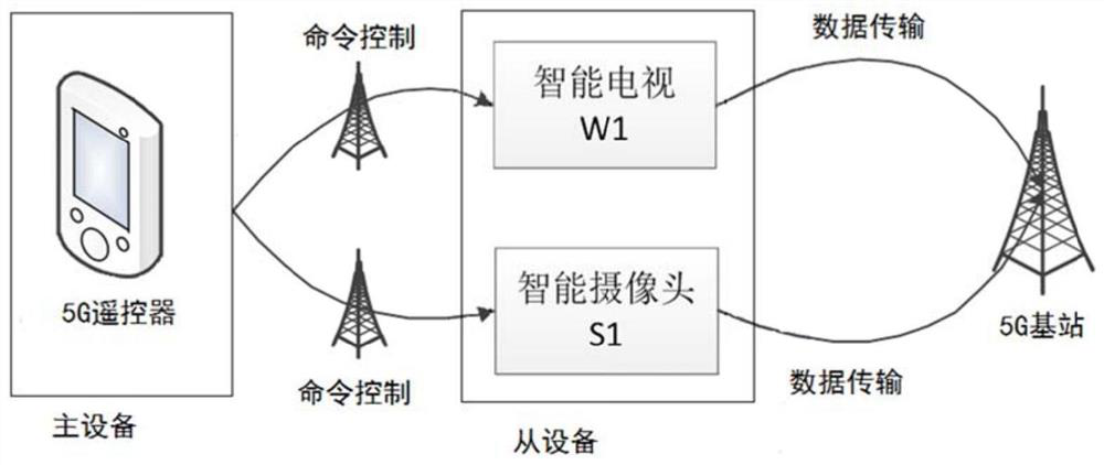 Household equipment control method based on 5G technology, controller and household system