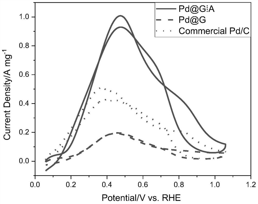 A kind of graphene-loaded palladium nanoparticle composite material and its preparation method and application