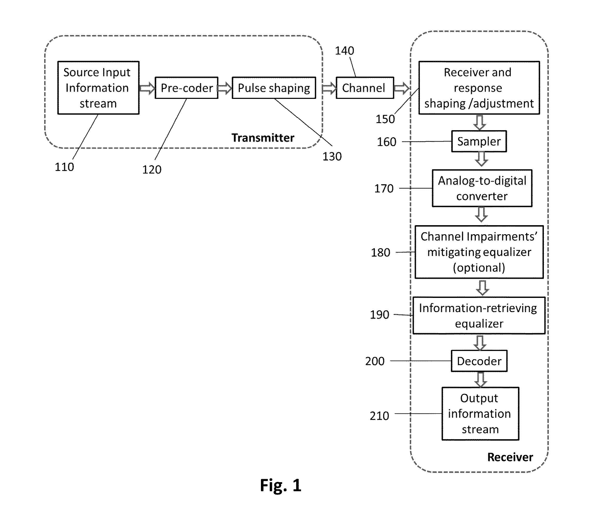 Method for reducing equalizer complexity in communication links