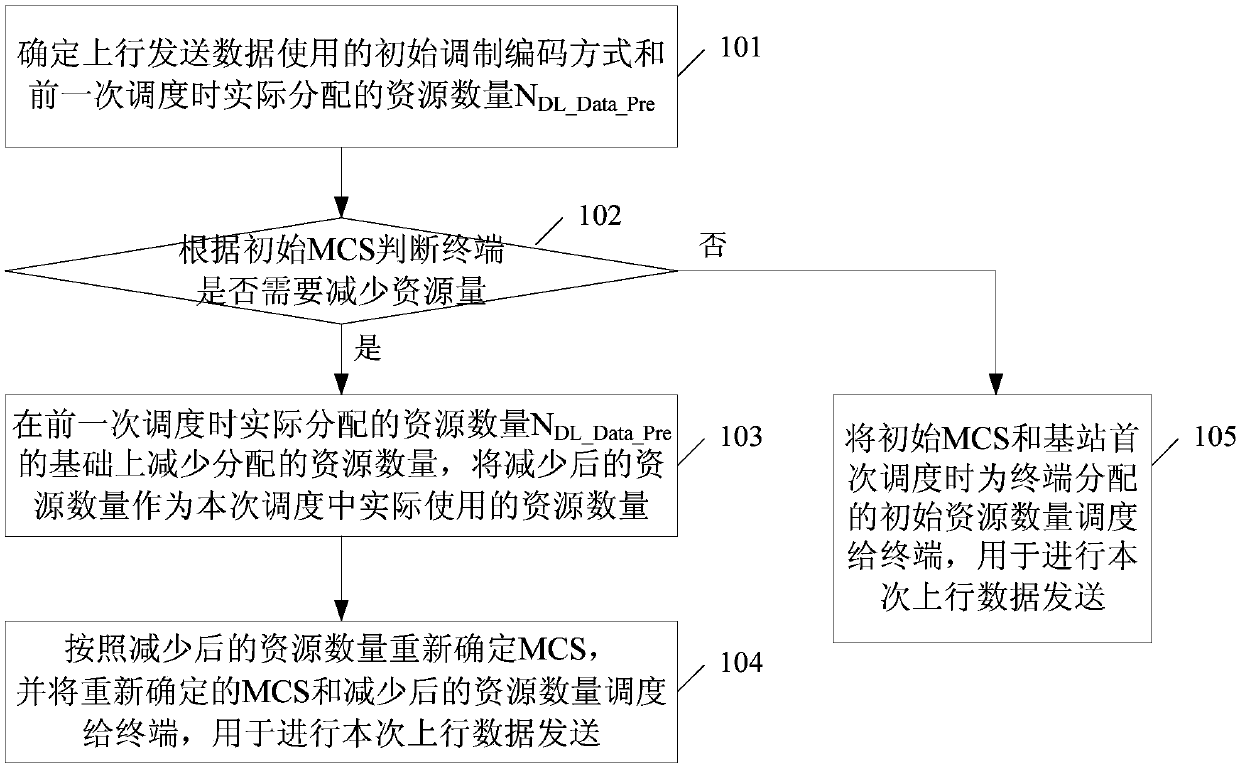 Resource allocation method in private network system