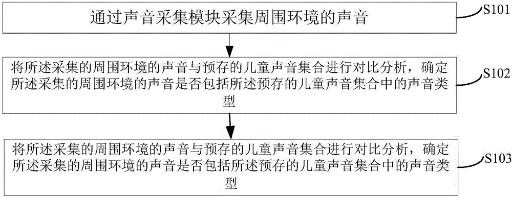 Method and device for monitoring voice of children