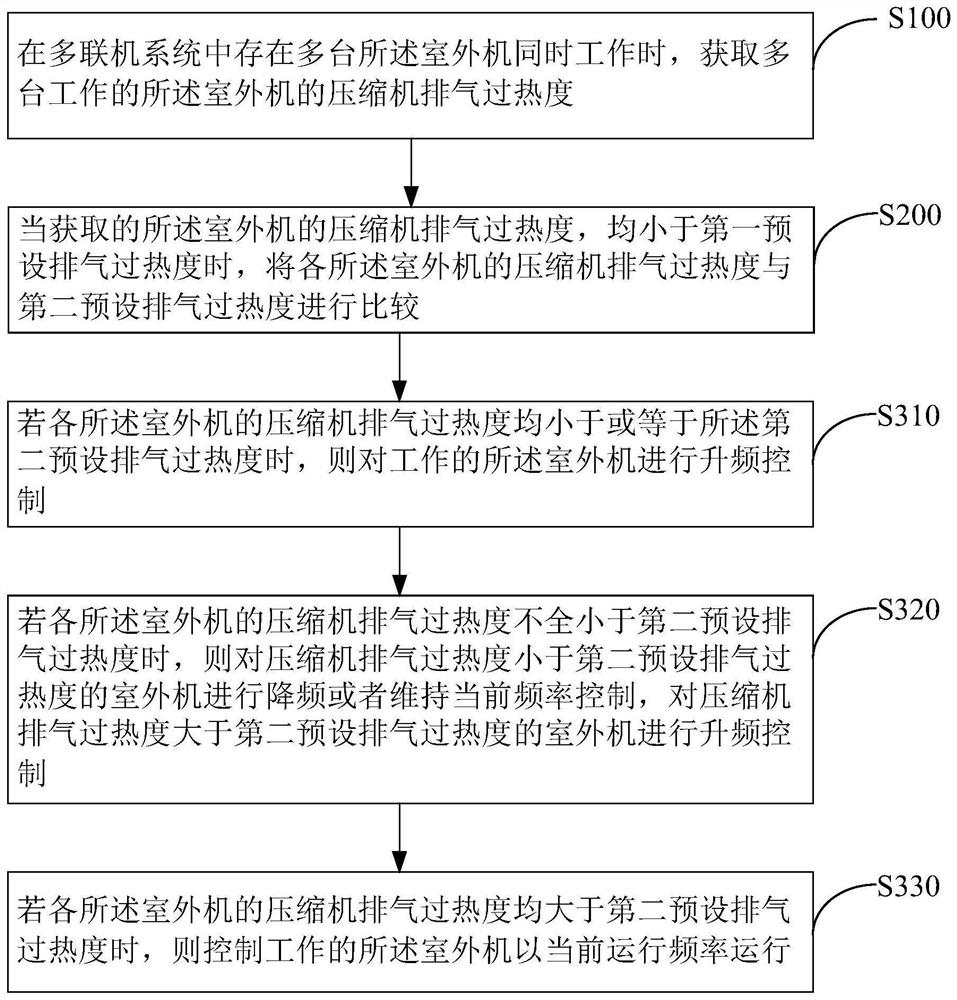 Multi-connection system, anti-liquid strike control method, device and readable storage medium