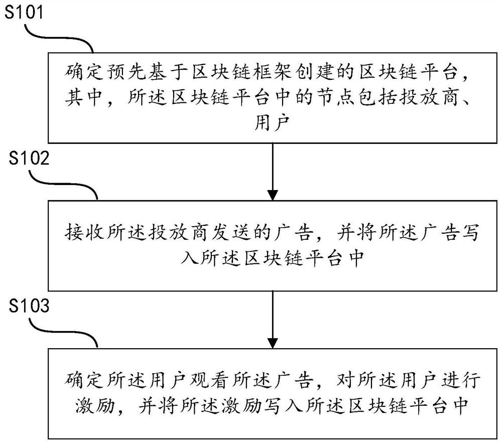 Block chain-based video excitation method and device, and medium
