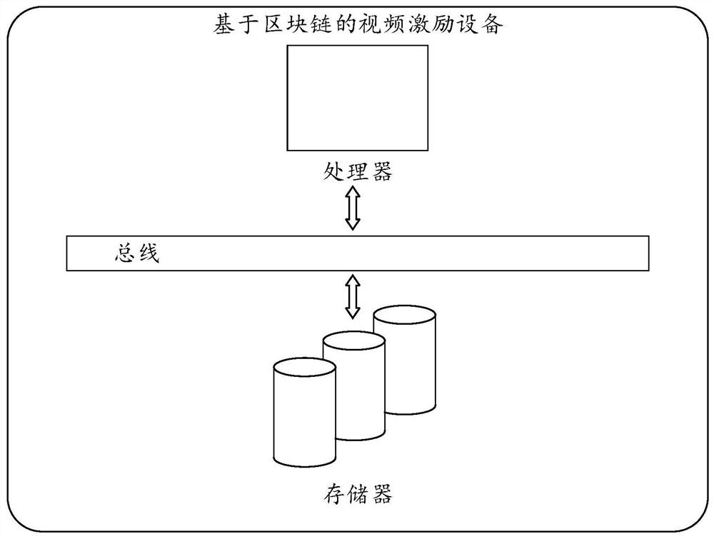 Block chain-based video excitation method and device, and medium
