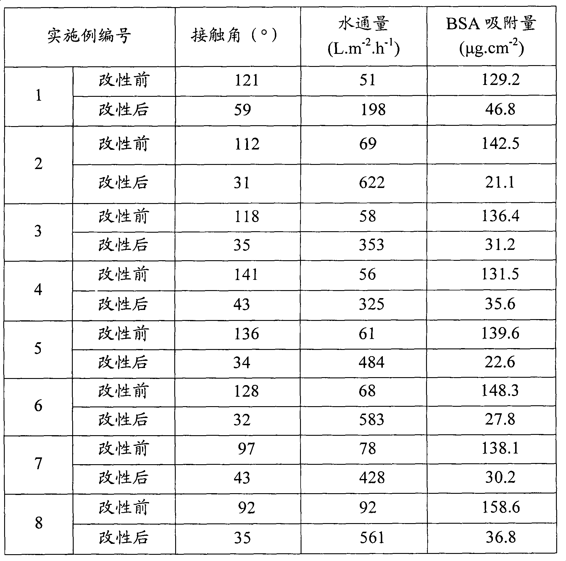 Hydrophilic modification method of polymer microporous film