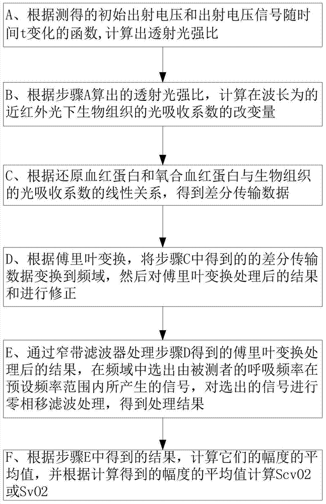 Optical non-invasive detection method for oxygen saturation of mixed venous blood and oxygen saturation of central venous blood