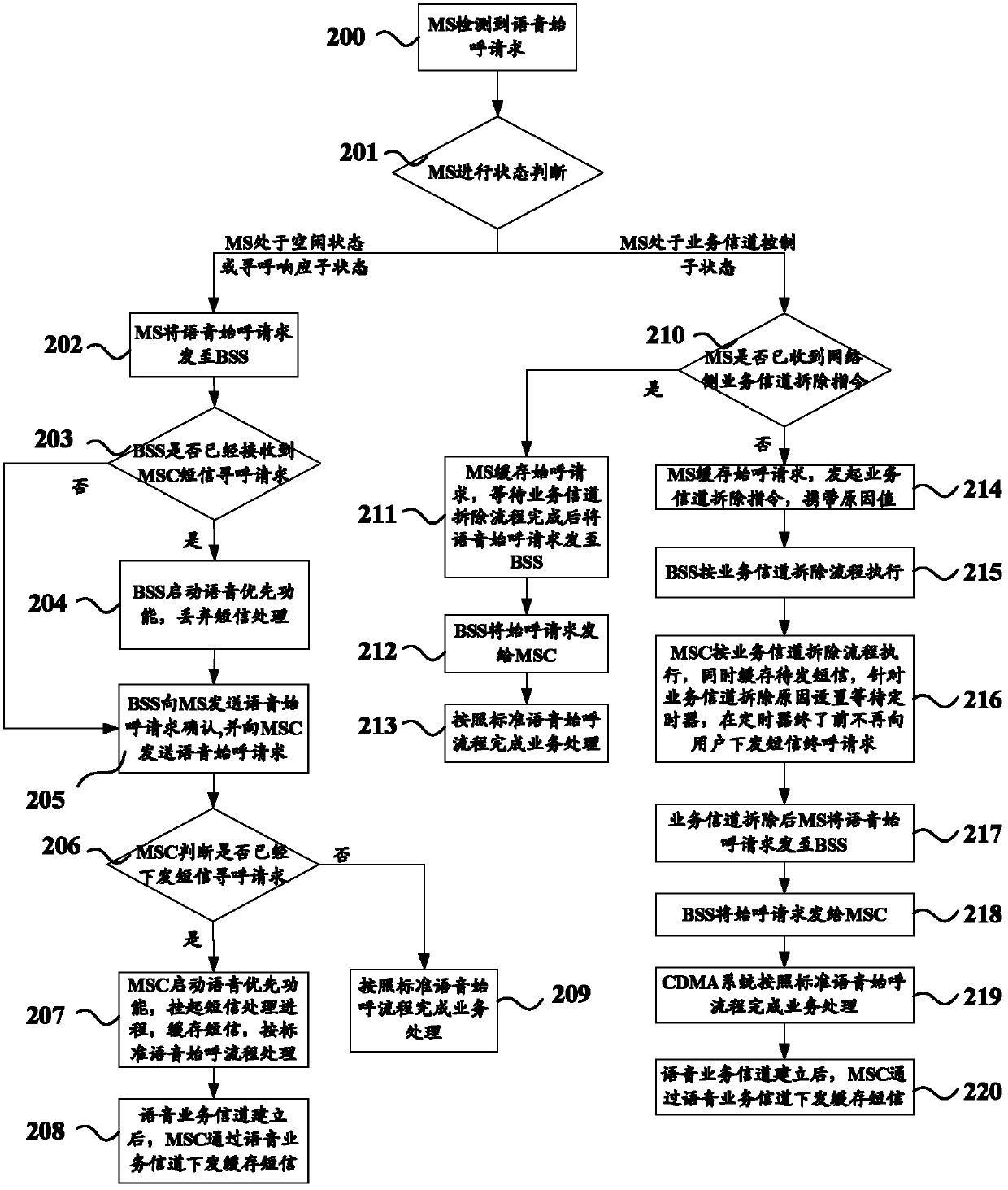 Voice call preferential realization method during short message sending through service channel