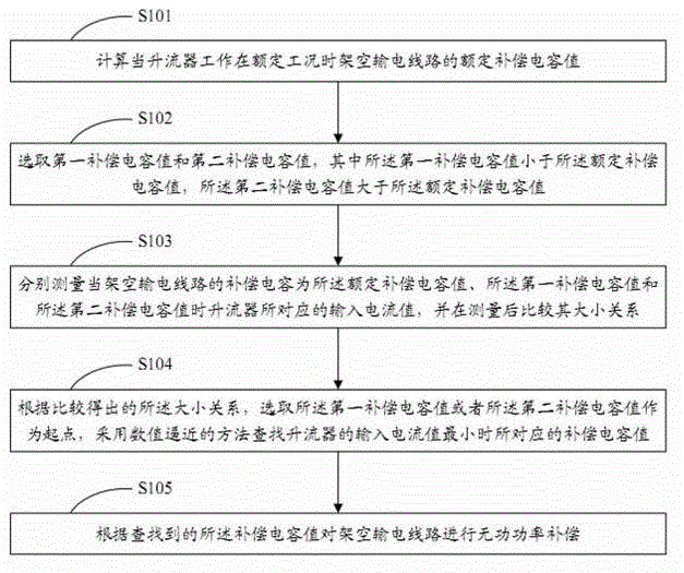 Reactive power compensation method for overhead power transmission line