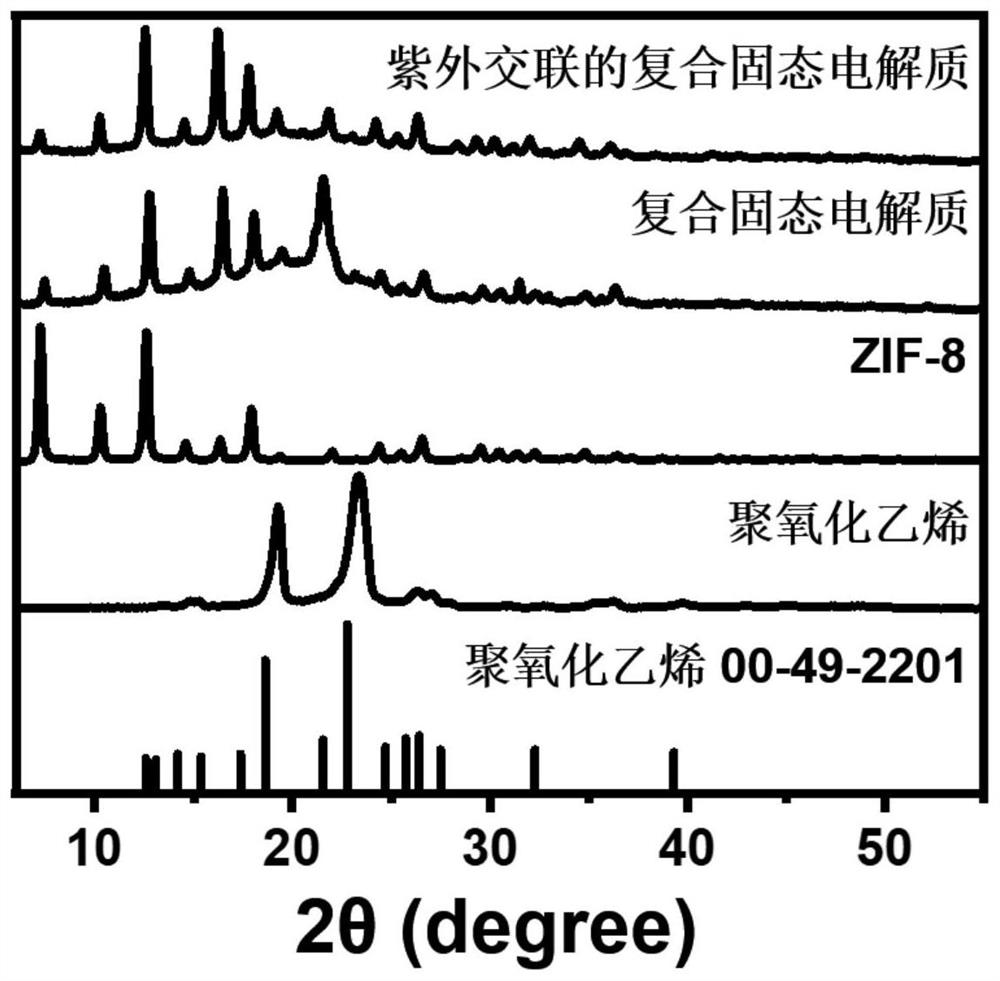 A preparation method of ion conductor/polyethylene oxide composite solid electrolyte based on ultraviolet crosslinking