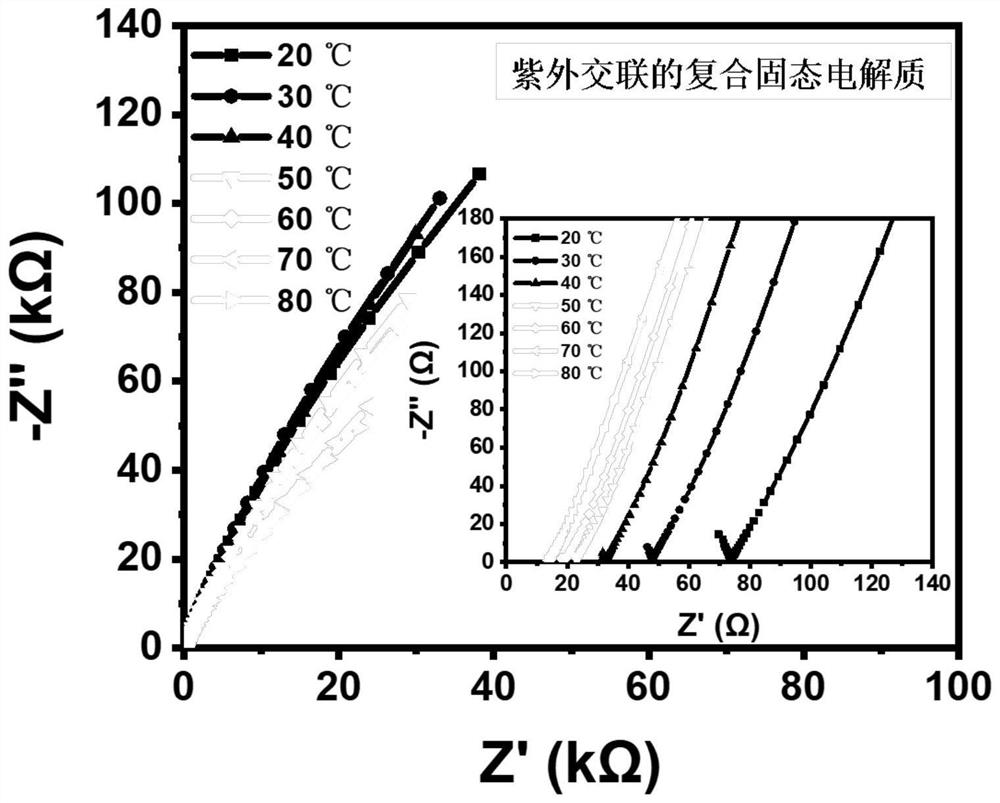 A preparation method of ion conductor/polyethylene oxide composite solid electrolyte based on ultraviolet crosslinking